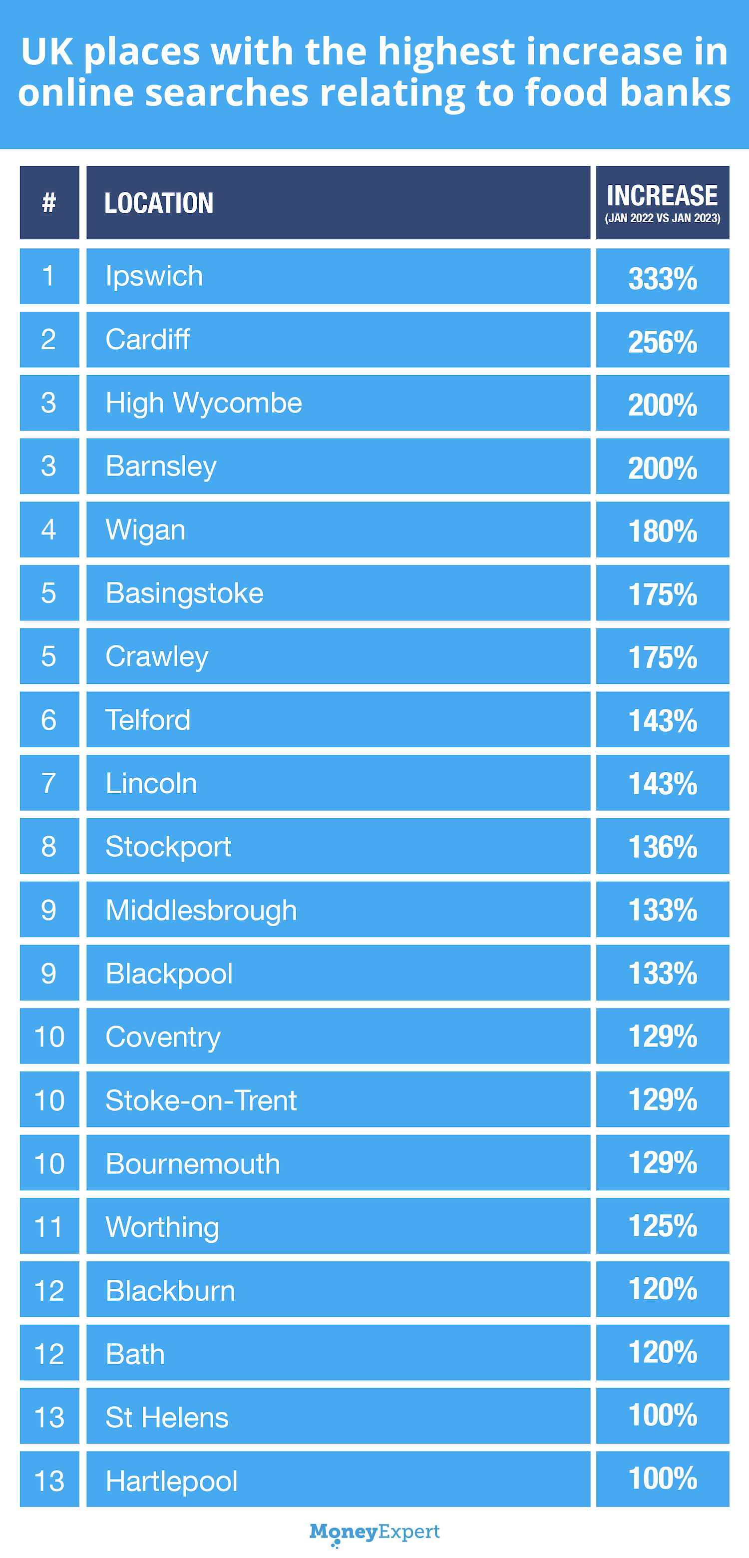 UK highest increase in online search for food banks