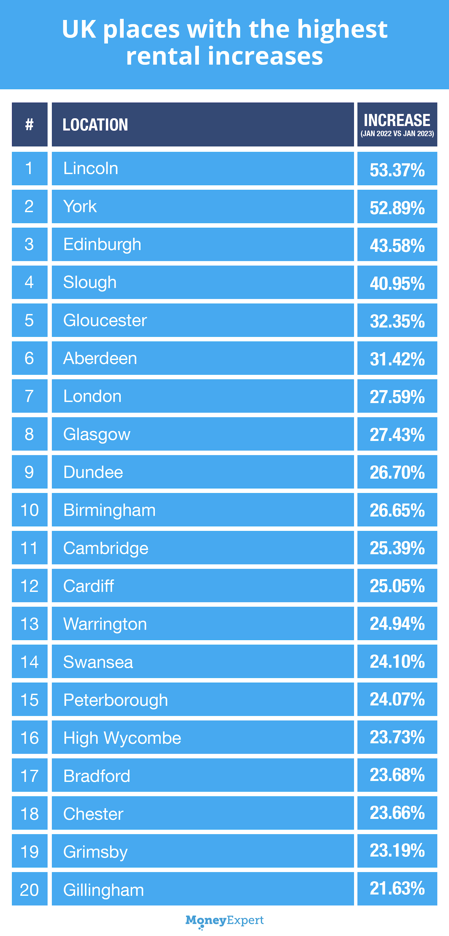 Highest rental increase in the UK